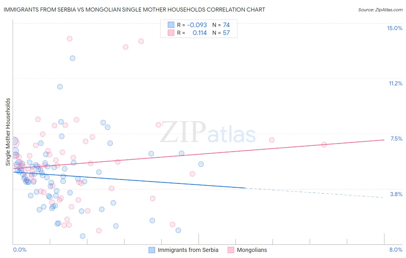 Immigrants from Serbia vs Mongolian Single Mother Households