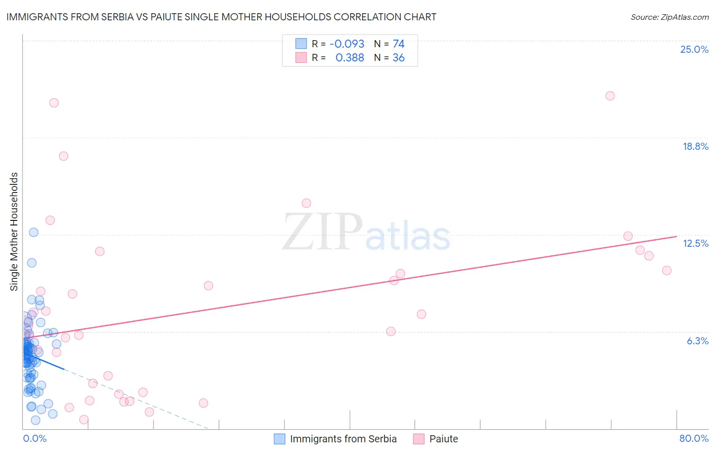 Immigrants from Serbia vs Paiute Single Mother Households