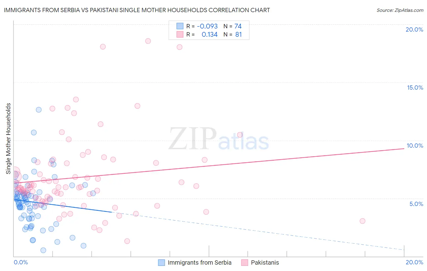 Immigrants from Serbia vs Pakistani Single Mother Households