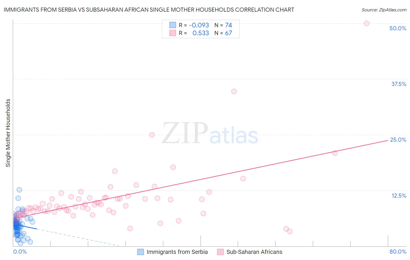 Immigrants from Serbia vs Subsaharan African Single Mother Households
