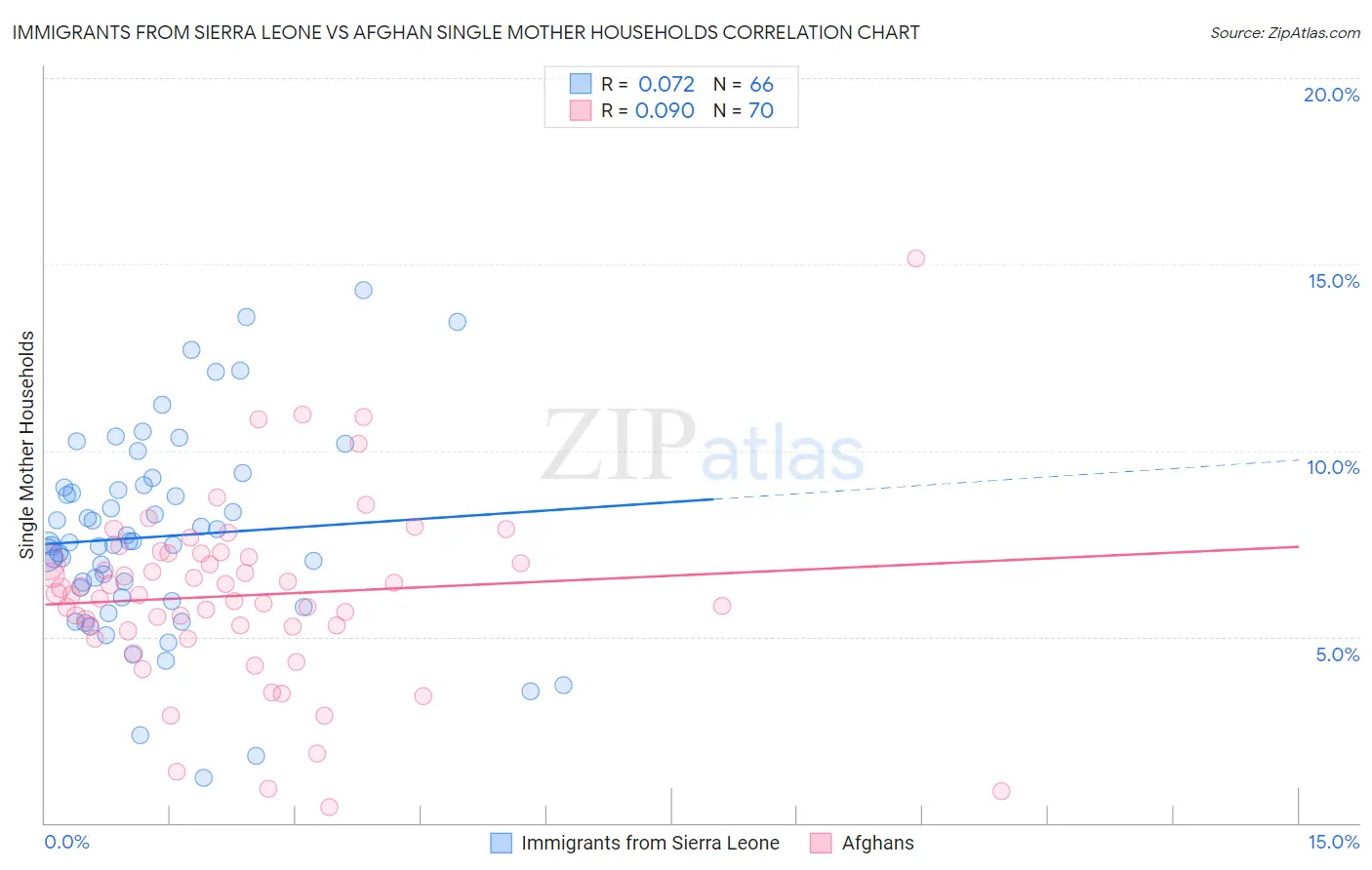 Immigrants from Sierra Leone vs Afghan Single Mother Households