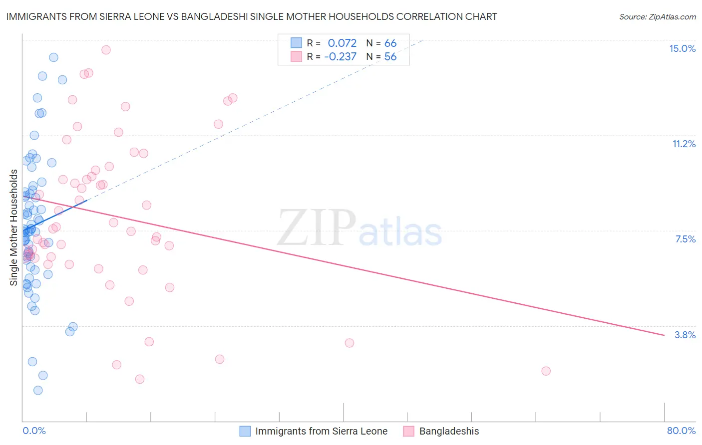 Immigrants from Sierra Leone vs Bangladeshi Single Mother Households