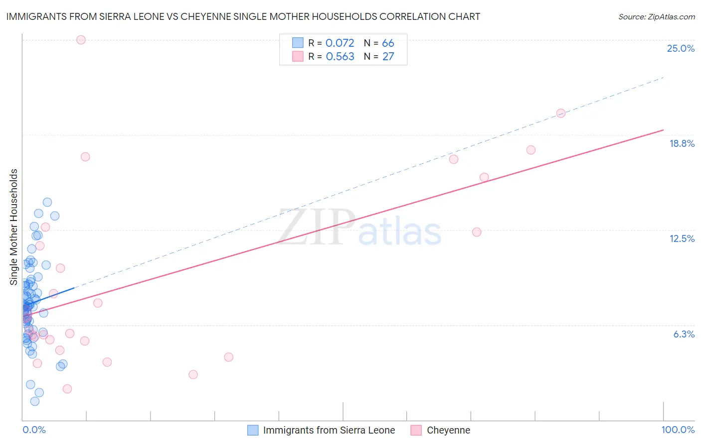 Immigrants from Sierra Leone vs Cheyenne Single Mother Households