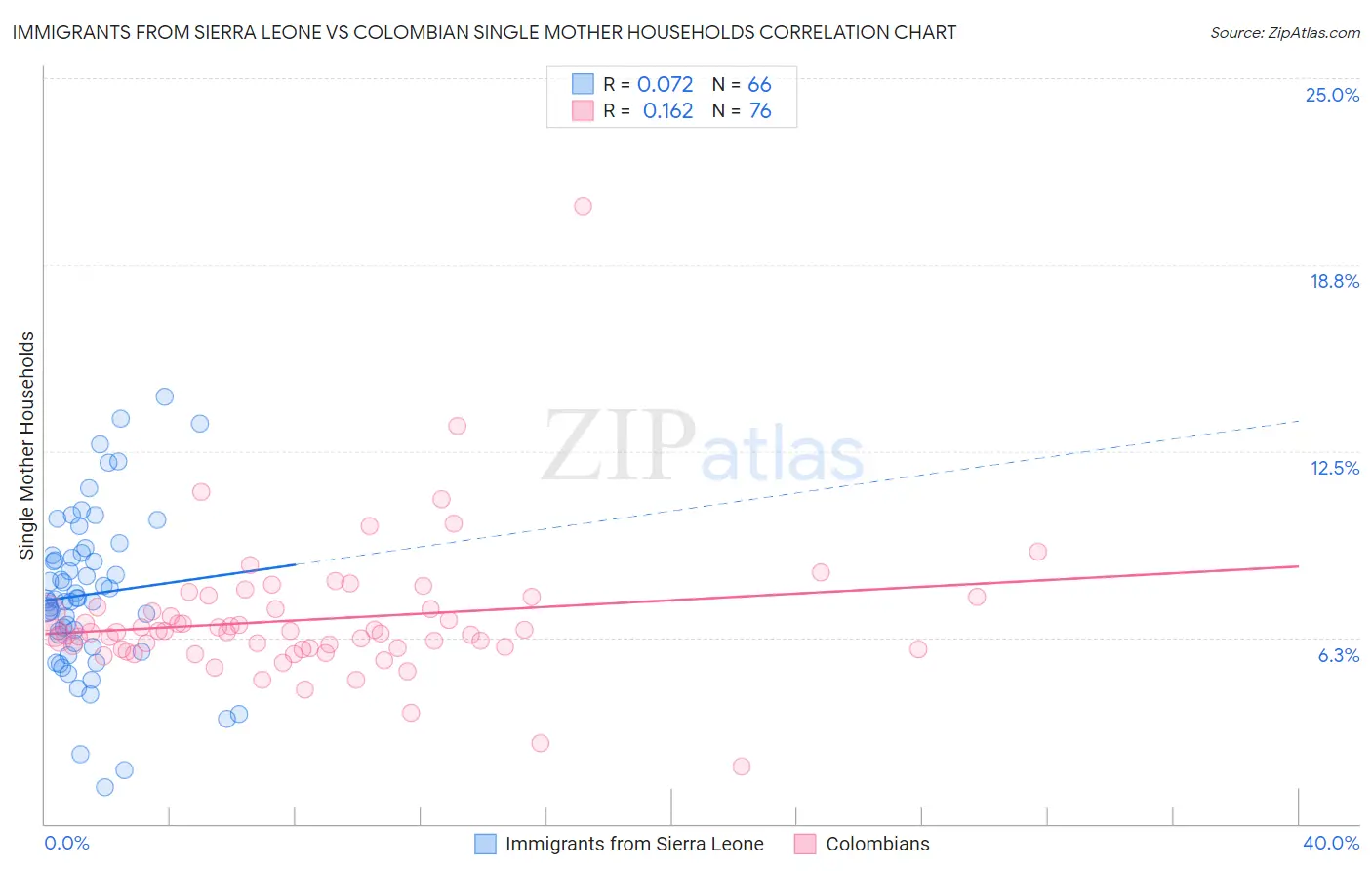 Immigrants from Sierra Leone vs Colombian Single Mother Households