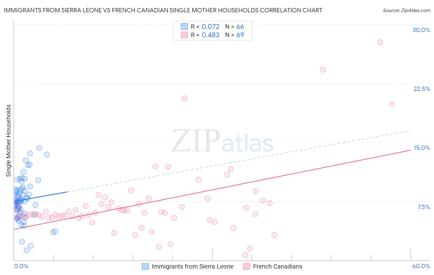 Immigrants from Sierra Leone vs French Canadian Single Mother Households