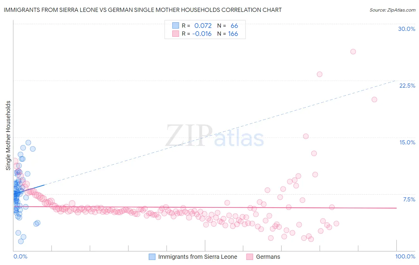 Immigrants from Sierra Leone vs German Single Mother Households