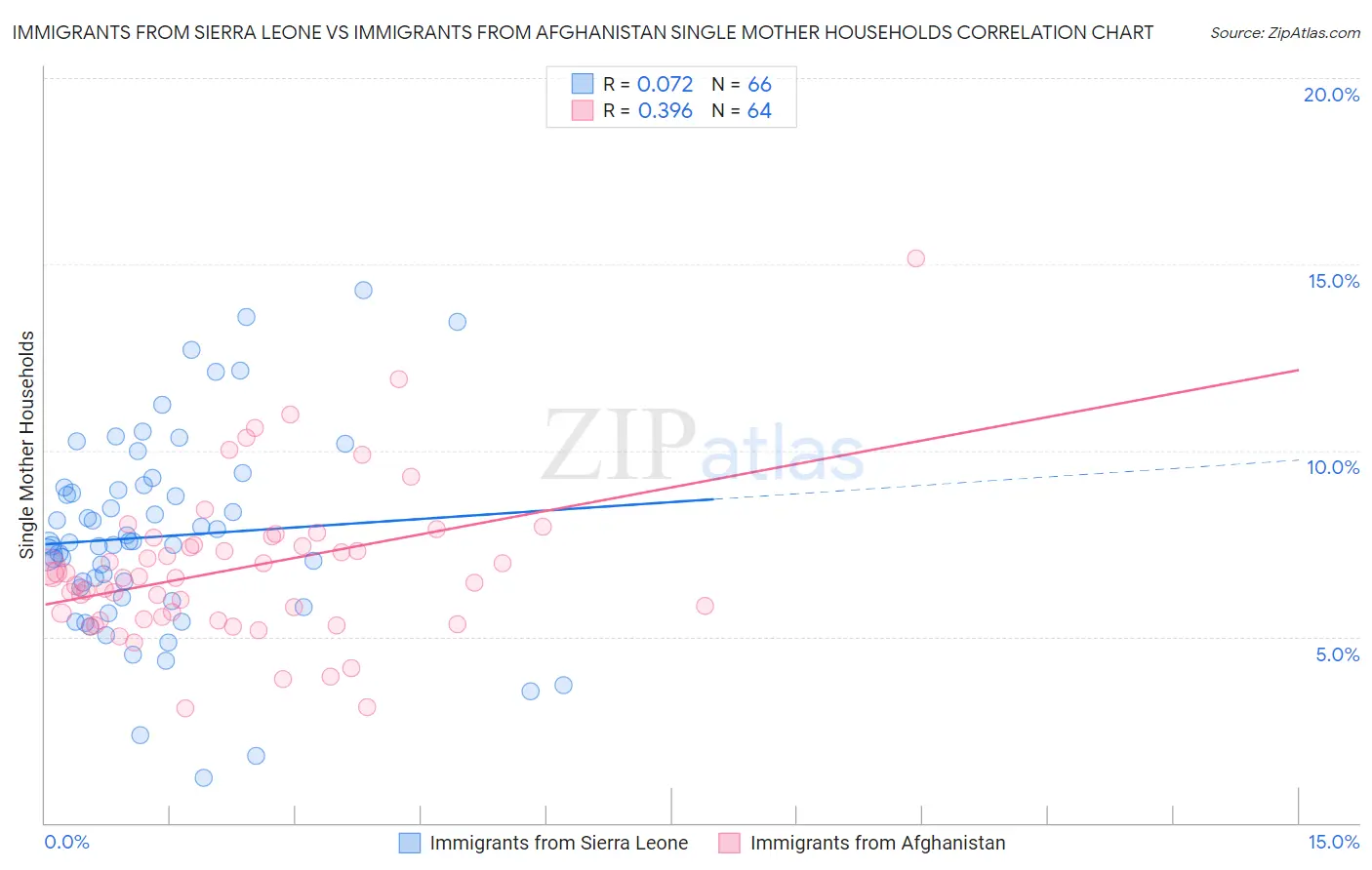 Immigrants from Sierra Leone vs Immigrants from Afghanistan Single Mother Households