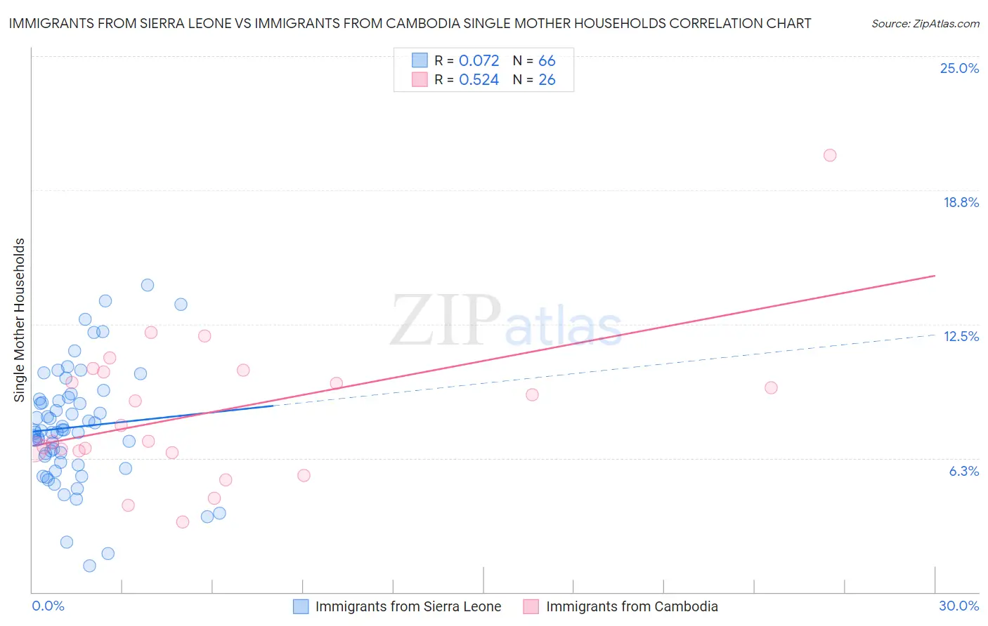 Immigrants from Sierra Leone vs Immigrants from Cambodia Single Mother Households