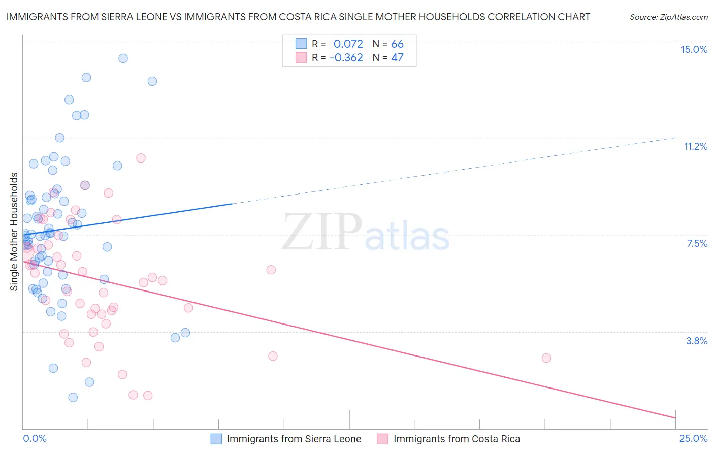 Immigrants from Sierra Leone vs Immigrants from Costa Rica Single Mother Households
