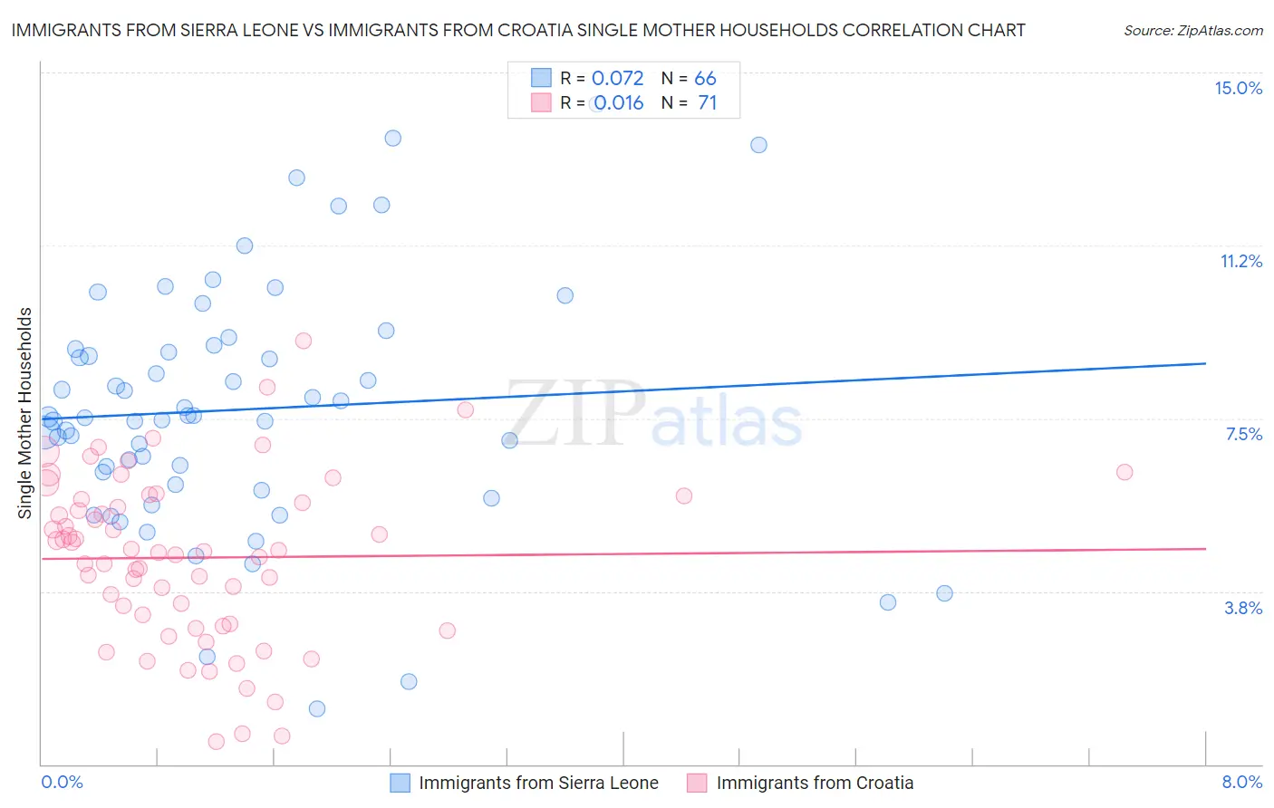 Immigrants from Sierra Leone vs Immigrants from Croatia Single Mother Households