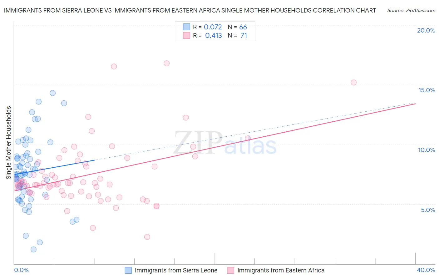 Immigrants from Sierra Leone vs Immigrants from Eastern Africa Single Mother Households