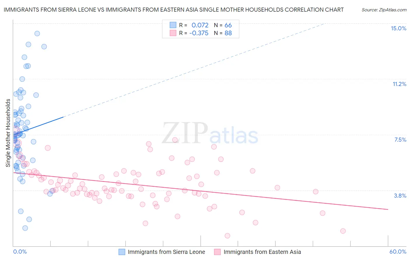 Immigrants from Sierra Leone vs Immigrants from Eastern Asia Single Mother Households