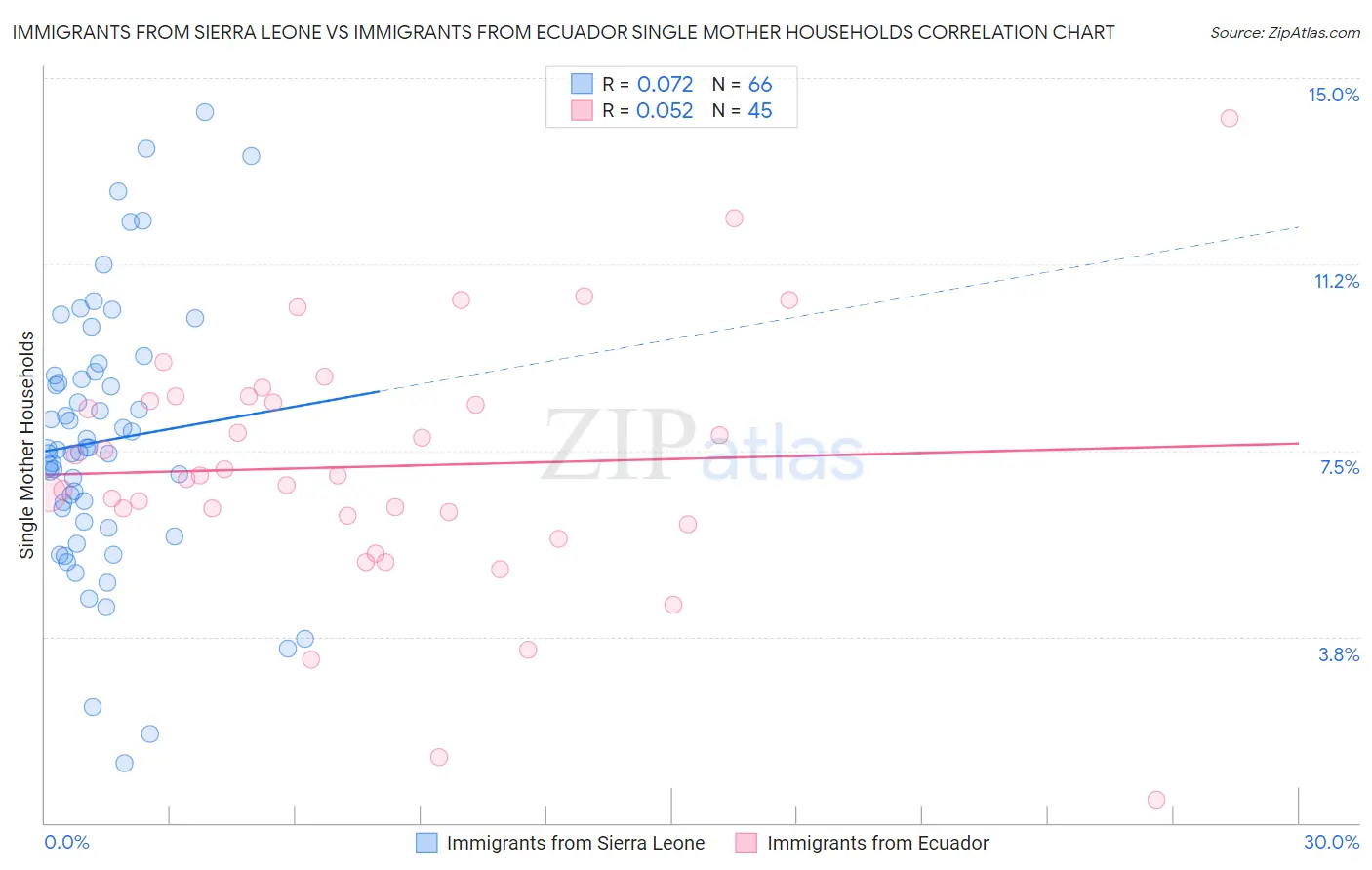 Immigrants from Sierra Leone vs Immigrants from Ecuador Single Mother Households