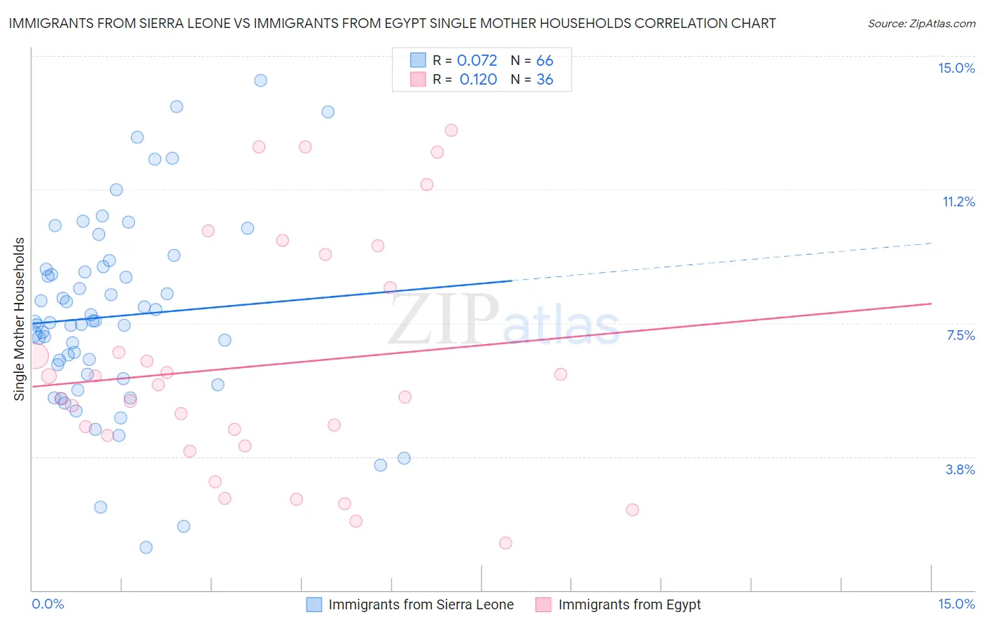 Immigrants from Sierra Leone vs Immigrants from Egypt Single Mother Households