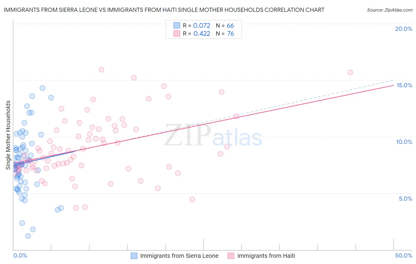 Immigrants from Sierra Leone vs Immigrants from Haiti Single Mother Households