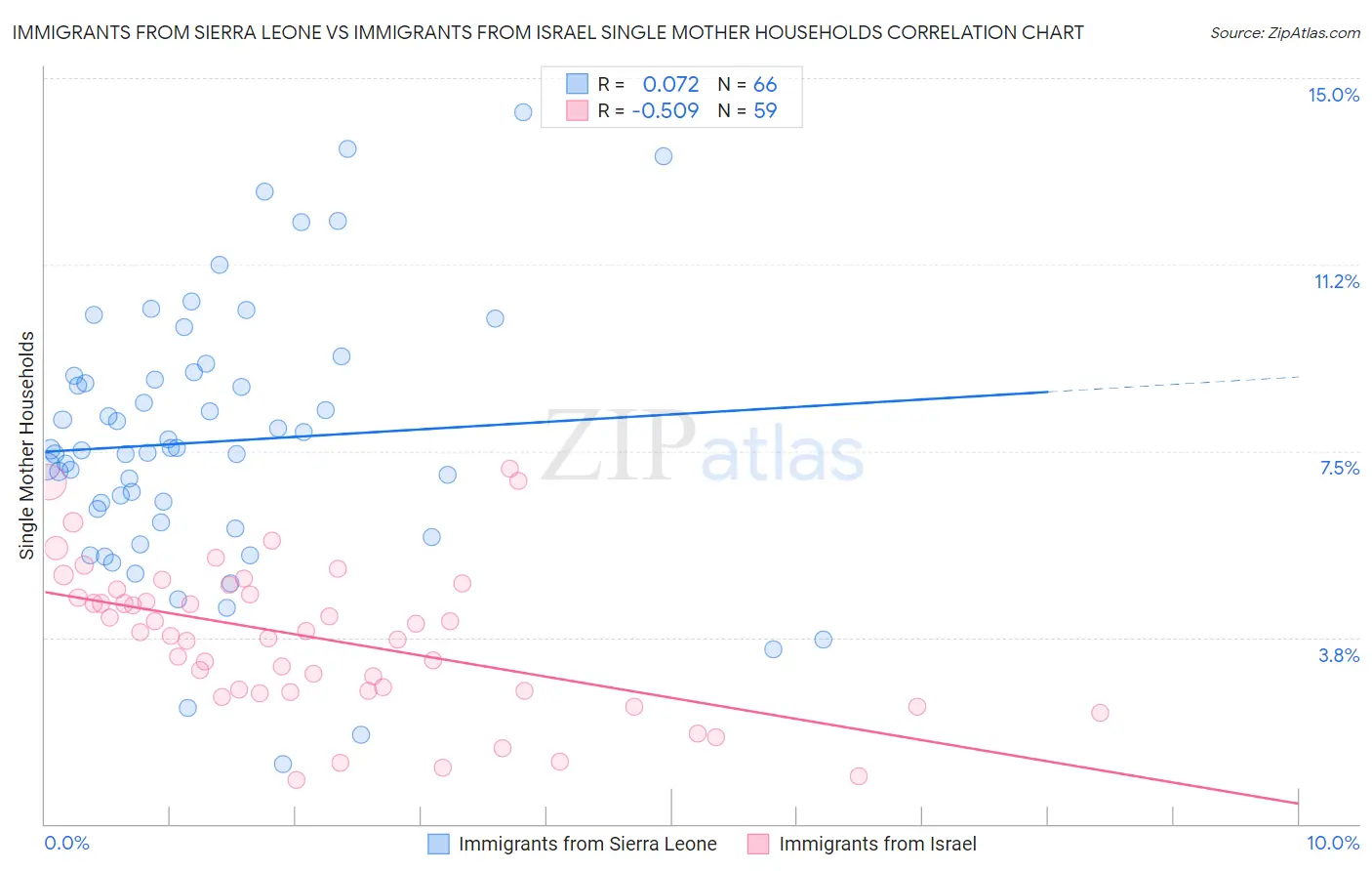 Immigrants from Sierra Leone vs Immigrants from Israel Single Mother Households