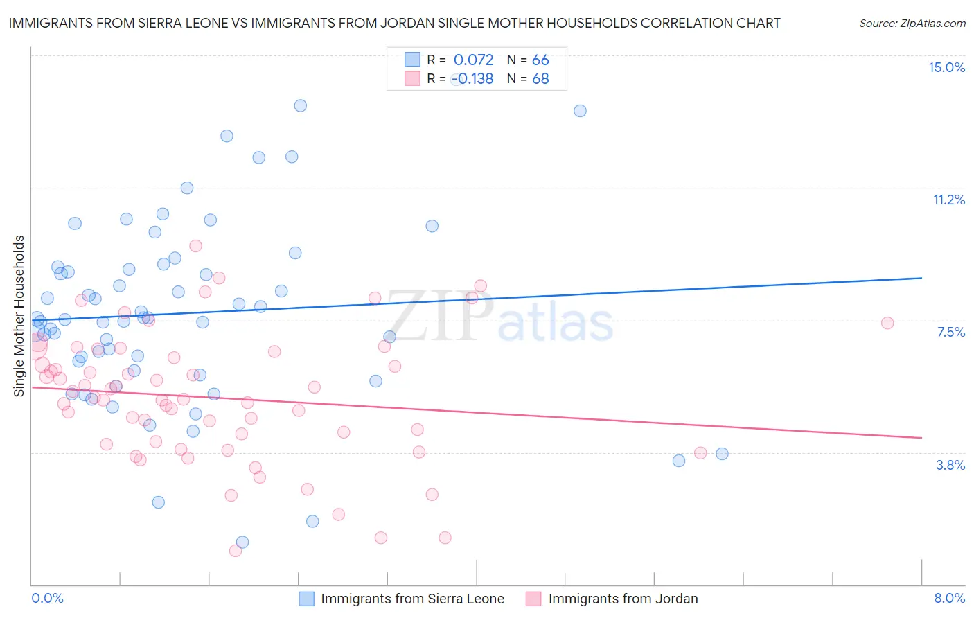 Immigrants from Sierra Leone vs Immigrants from Jordan Single Mother Households