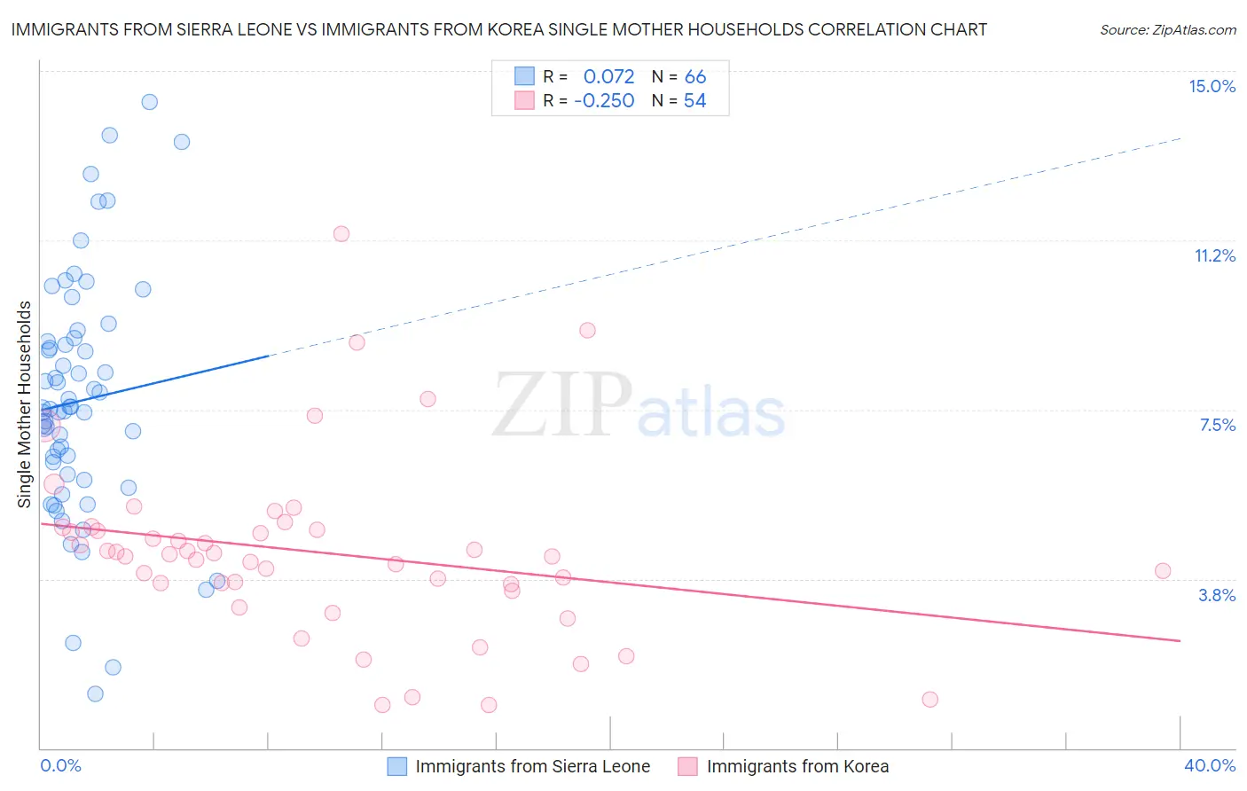 Immigrants from Sierra Leone vs Immigrants from Korea Single Mother Households