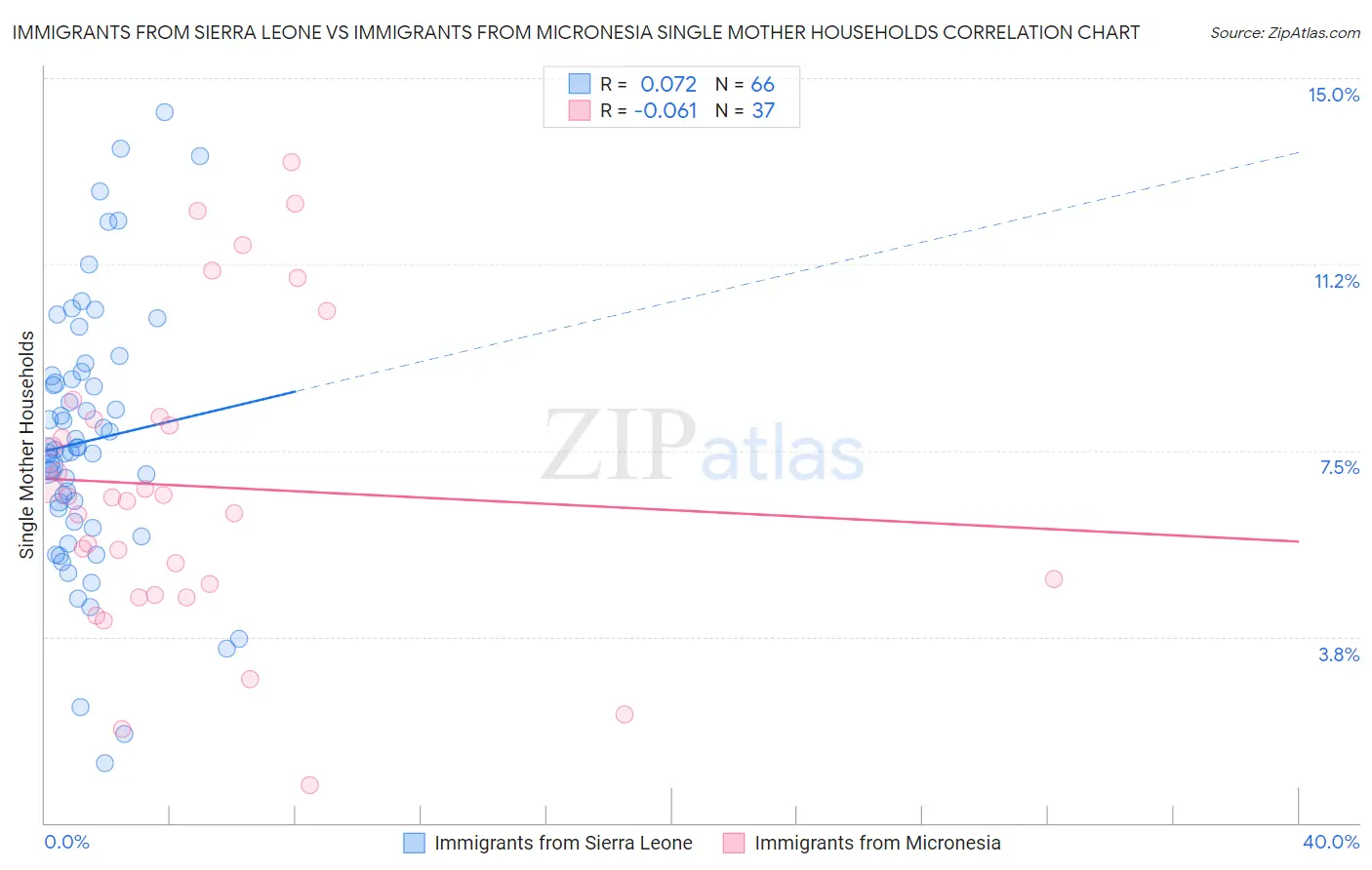 Immigrants from Sierra Leone vs Immigrants from Micronesia Single Mother Households