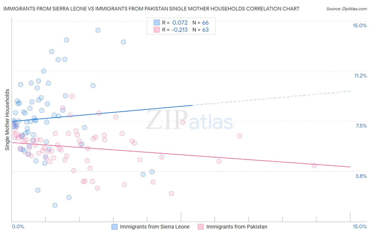 Immigrants from Sierra Leone vs Immigrants from Pakistan Single Mother Households