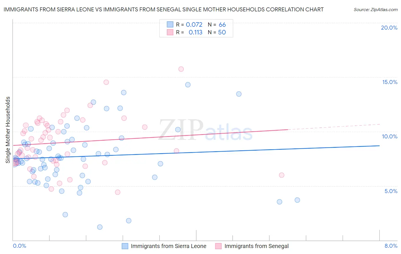 Immigrants from Sierra Leone vs Immigrants from Senegal Single Mother Households