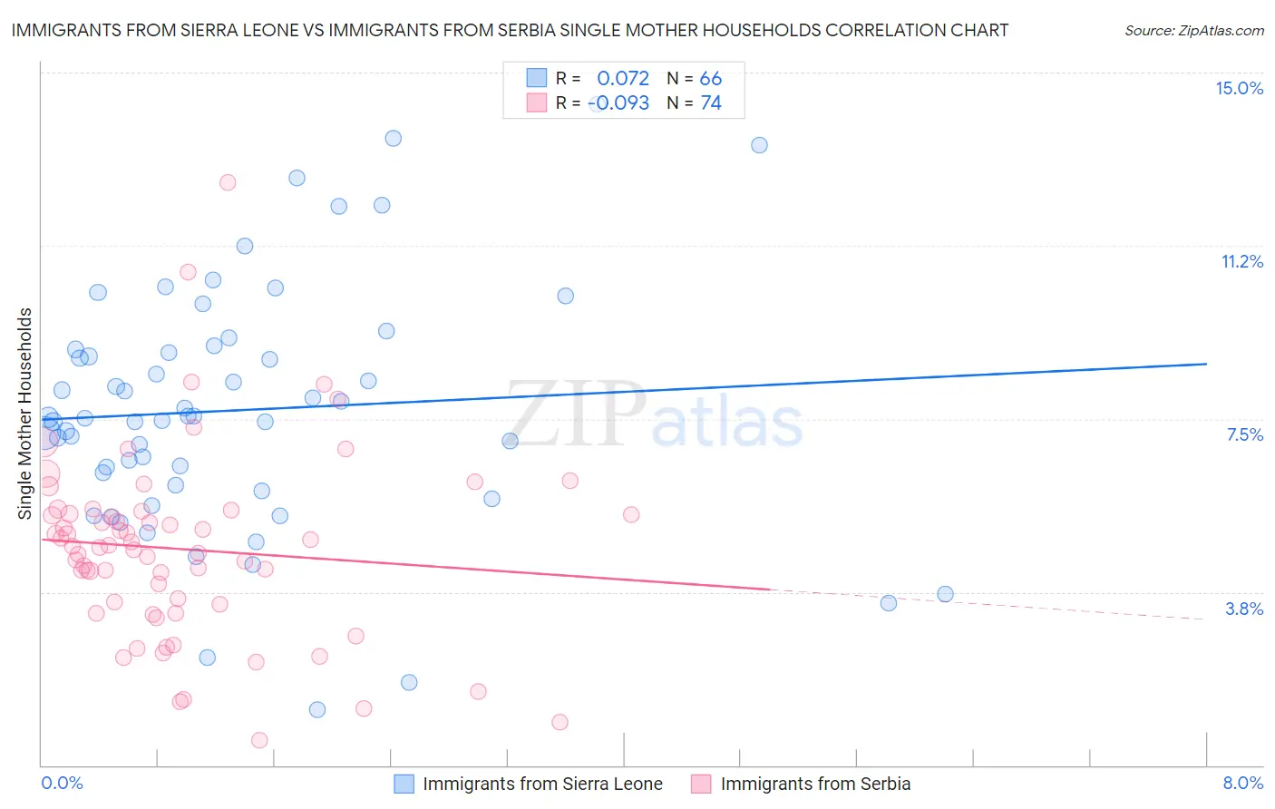 Immigrants from Sierra Leone vs Immigrants from Serbia Single Mother Households