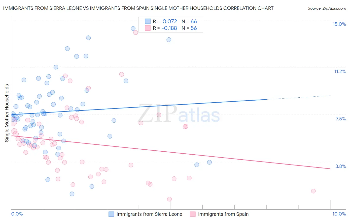 Immigrants from Sierra Leone vs Immigrants from Spain Single Mother Households