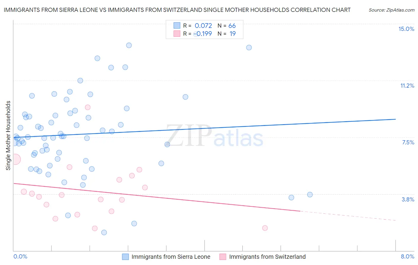 Immigrants from Sierra Leone vs Immigrants from Switzerland Single Mother Households