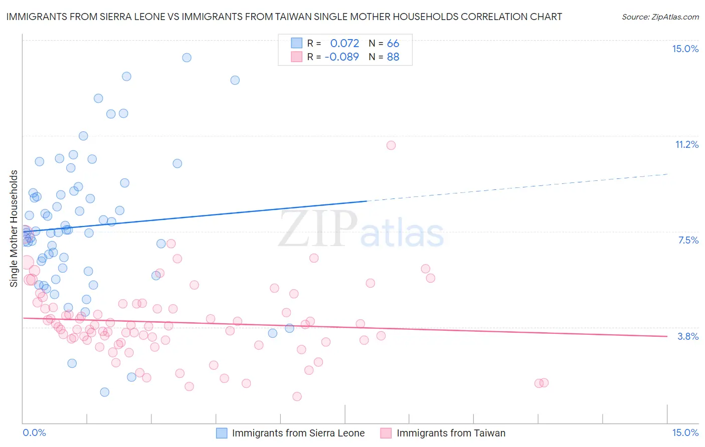 Immigrants from Sierra Leone vs Immigrants from Taiwan Single Mother Households