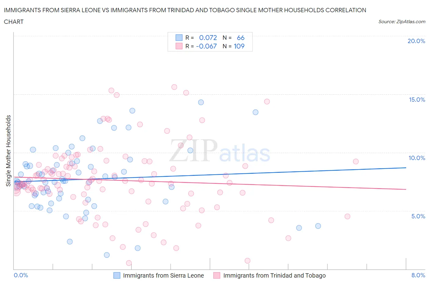 Immigrants from Sierra Leone vs Immigrants from Trinidad and Tobago Single Mother Households