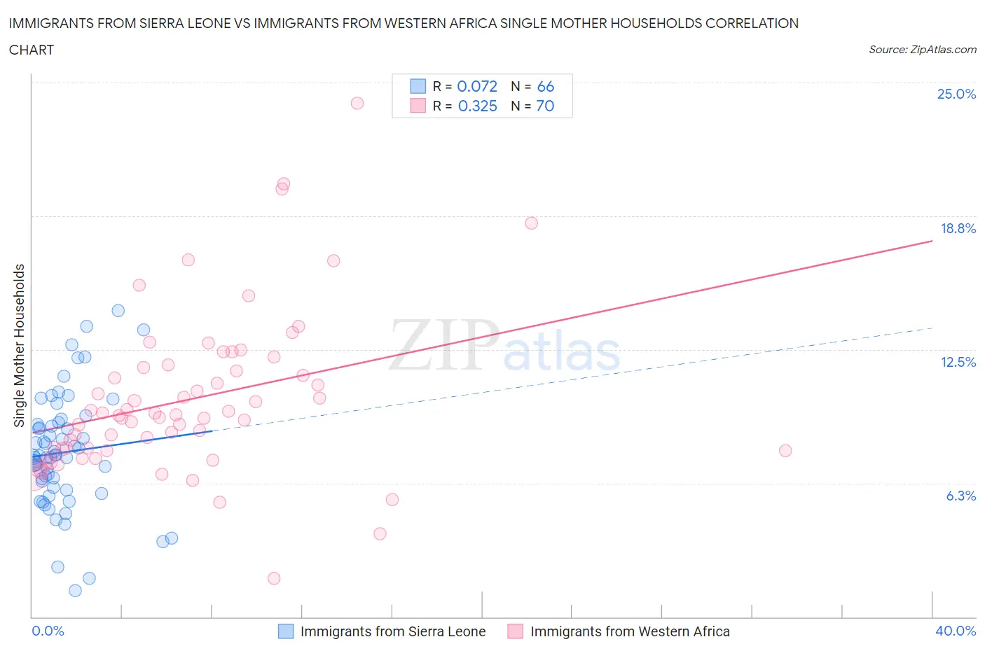Immigrants from Sierra Leone vs Immigrants from Western Africa Single Mother Households