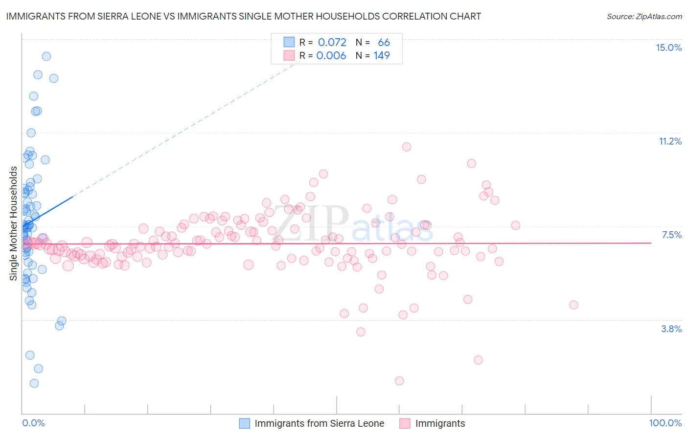 Immigrants from Sierra Leone vs Immigrants Single Mother Households