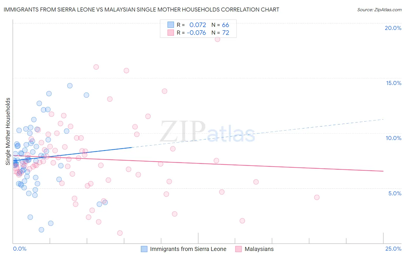 Immigrants from Sierra Leone vs Malaysian Single Mother Households