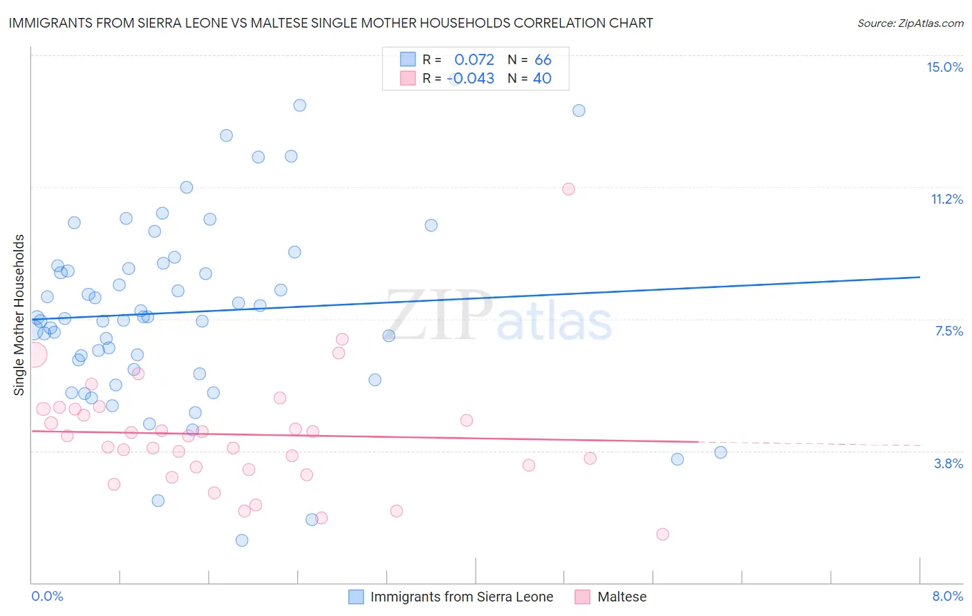 Immigrants from Sierra Leone vs Maltese Single Mother Households