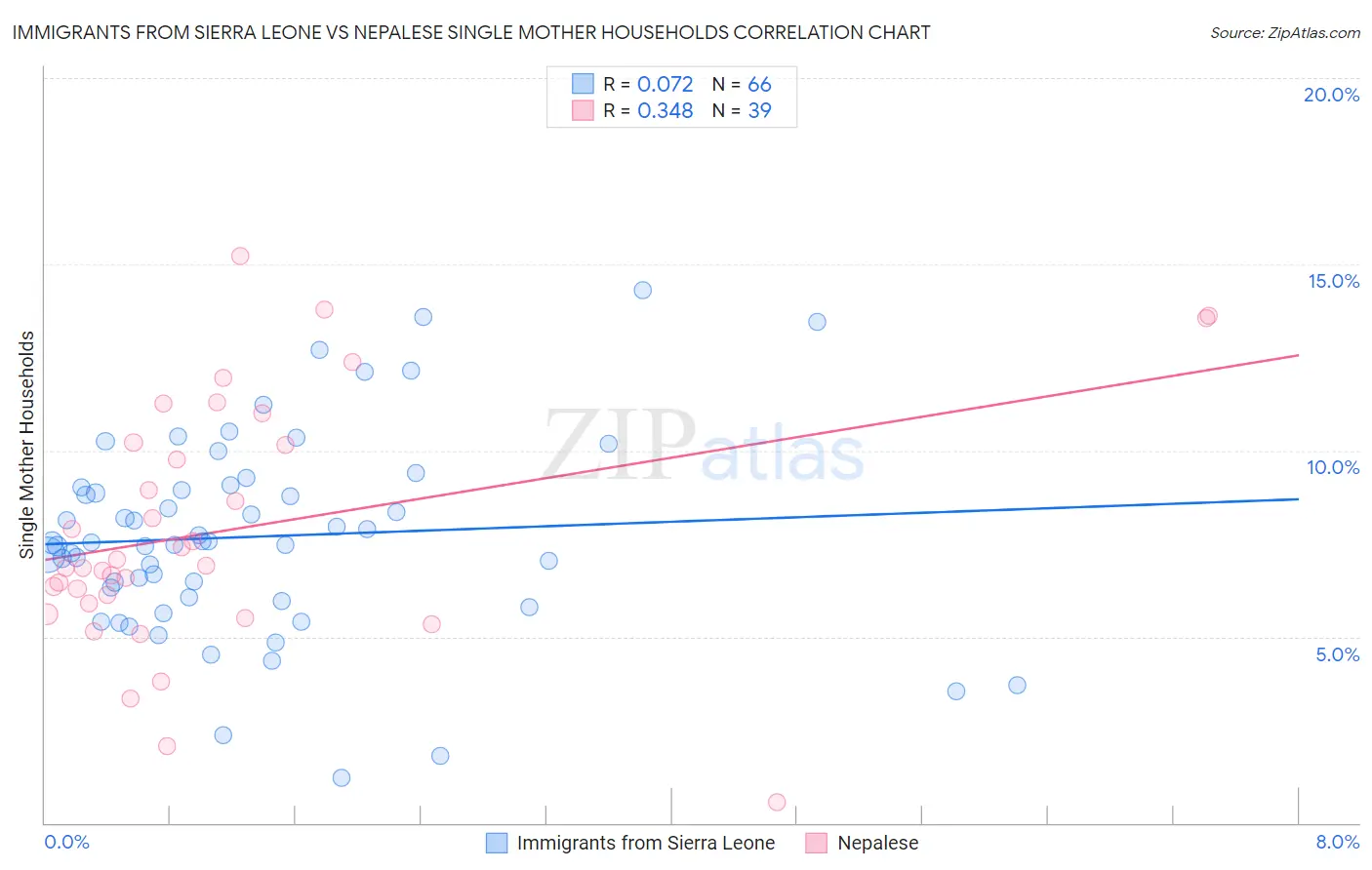 Immigrants from Sierra Leone vs Nepalese Single Mother Households