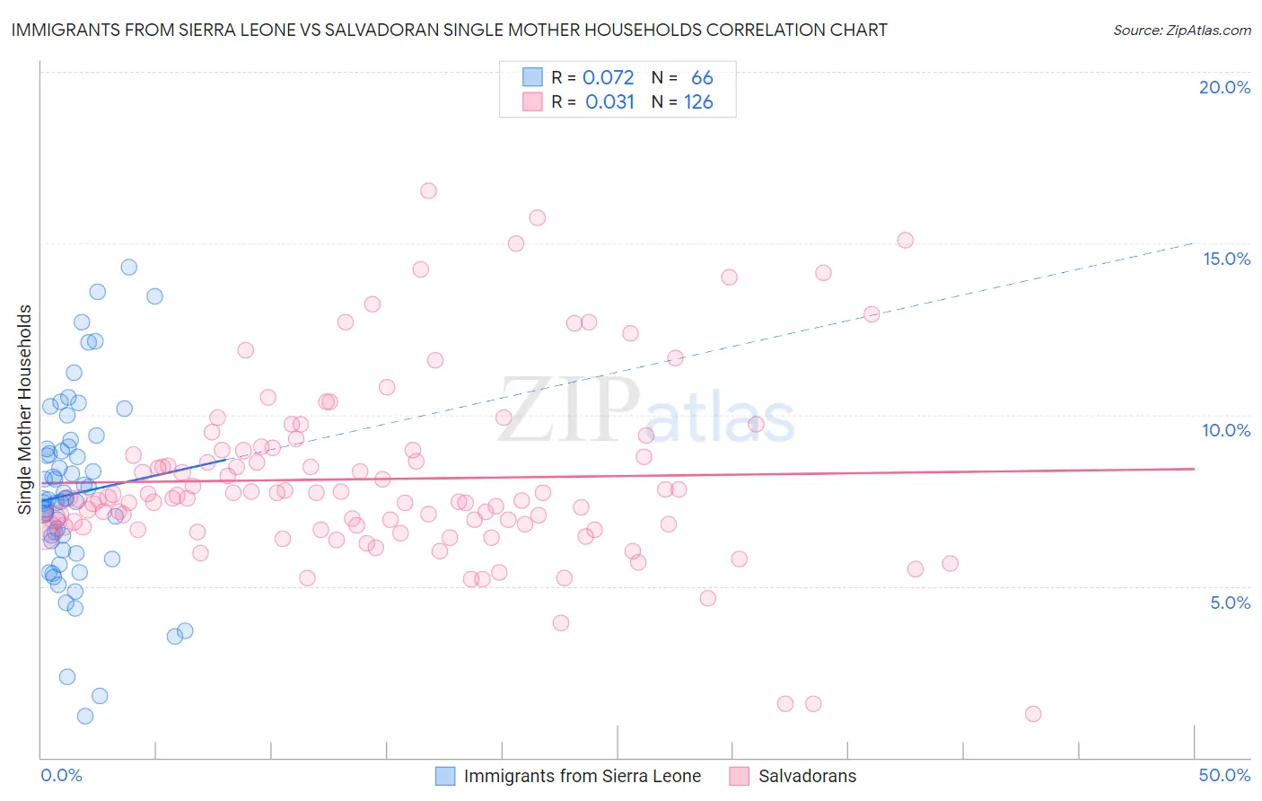 Immigrants from Sierra Leone vs Salvadoran Single Mother Households