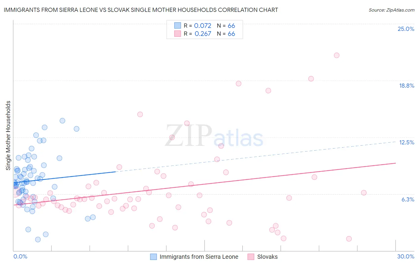 Immigrants from Sierra Leone vs Slovak Single Mother Households