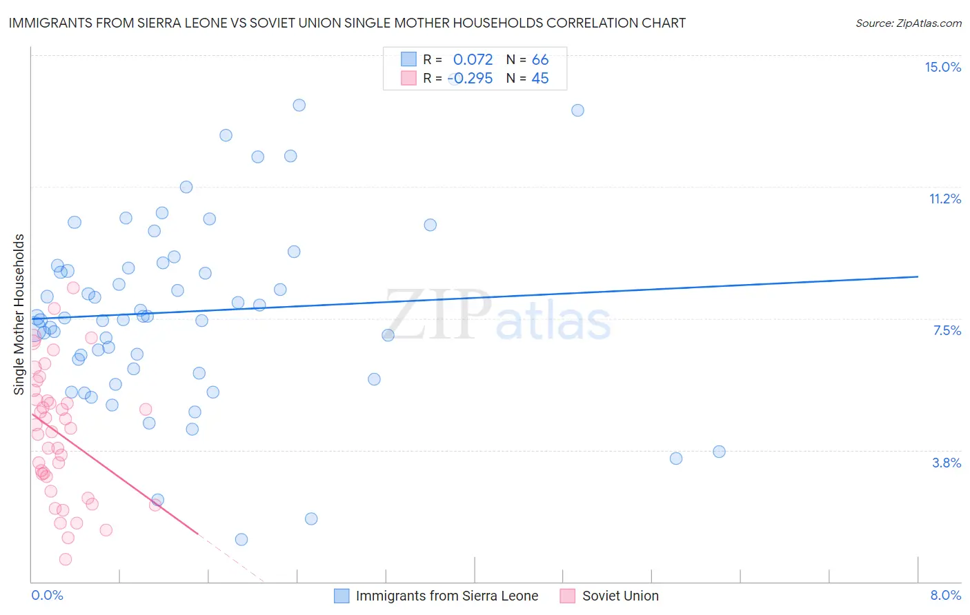 Immigrants from Sierra Leone vs Soviet Union Single Mother Households