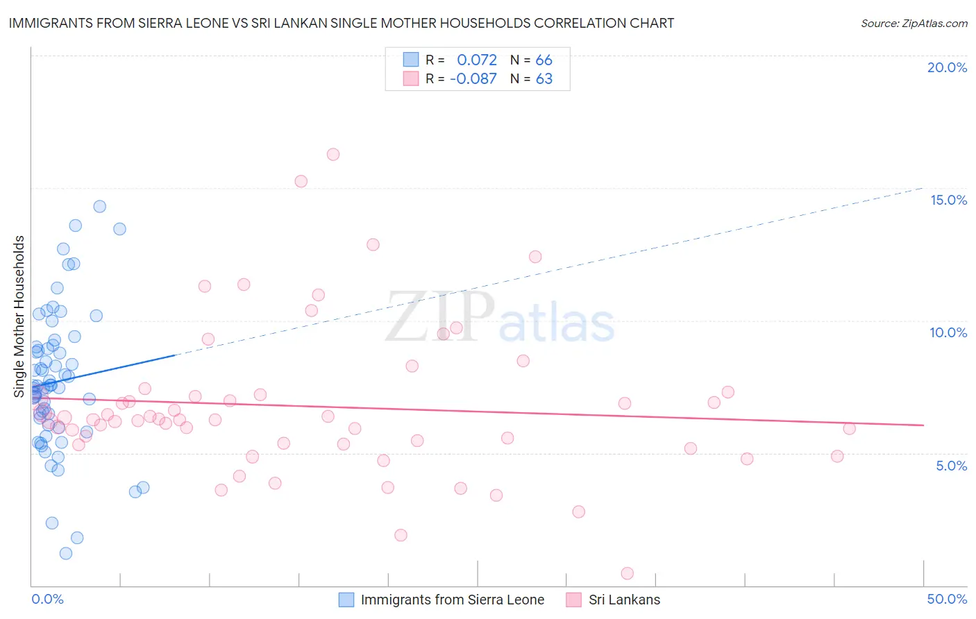 Immigrants from Sierra Leone vs Sri Lankan Single Mother Households