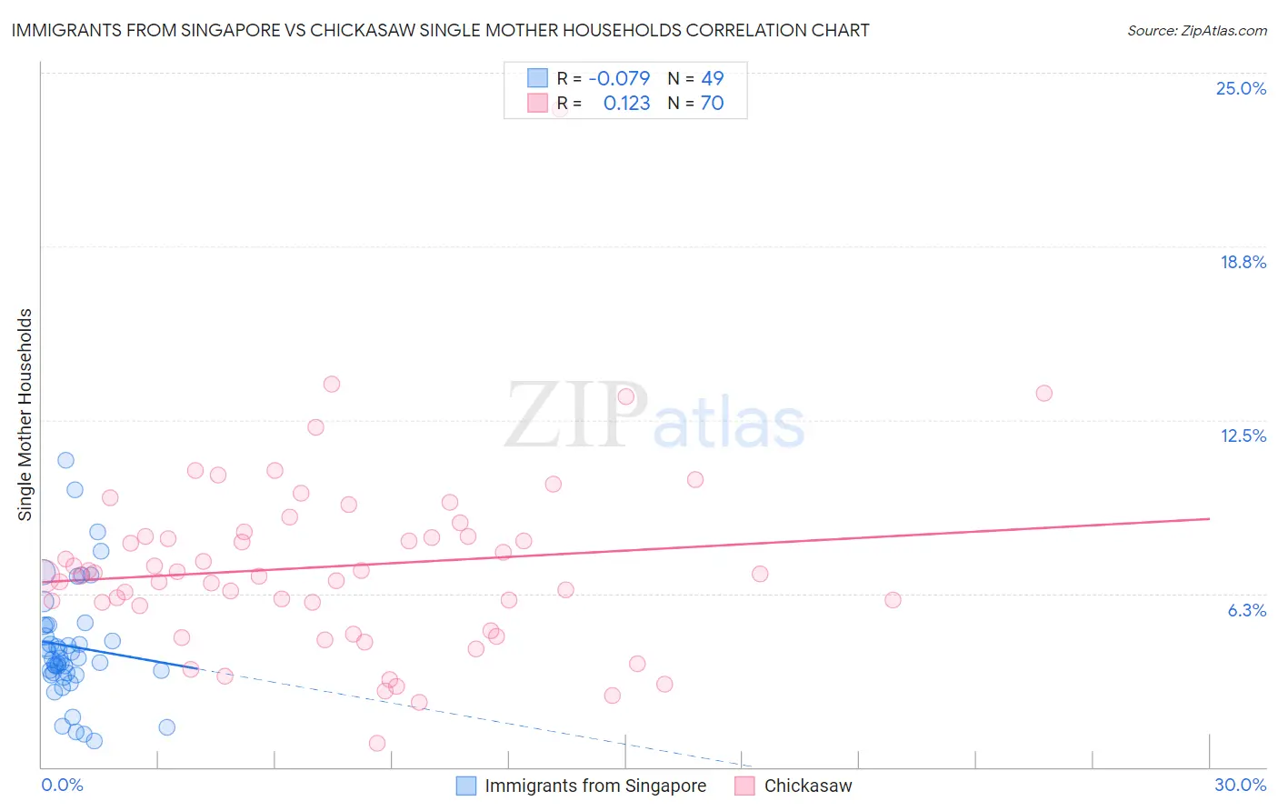Immigrants from Singapore vs Chickasaw Single Mother Households