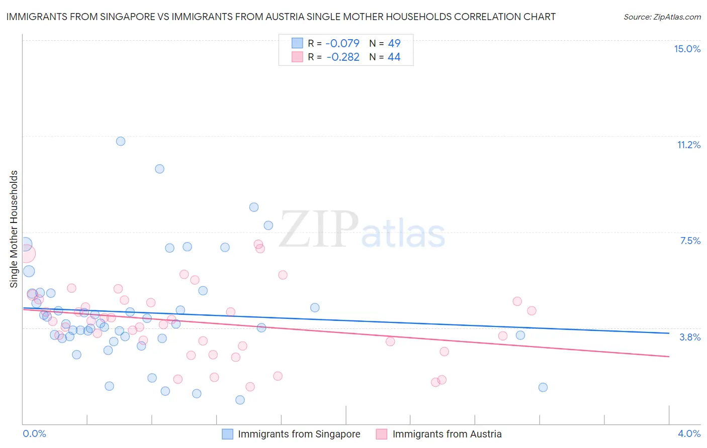 Immigrants from Singapore vs Immigrants from Austria Single Mother Households