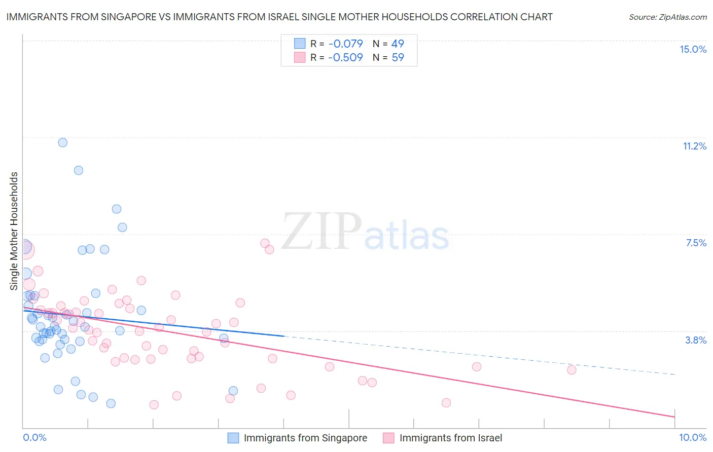 Immigrants from Singapore vs Immigrants from Israel Single Mother Households