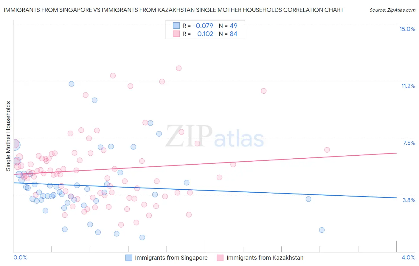 Immigrants from Singapore vs Immigrants from Kazakhstan Single Mother Households