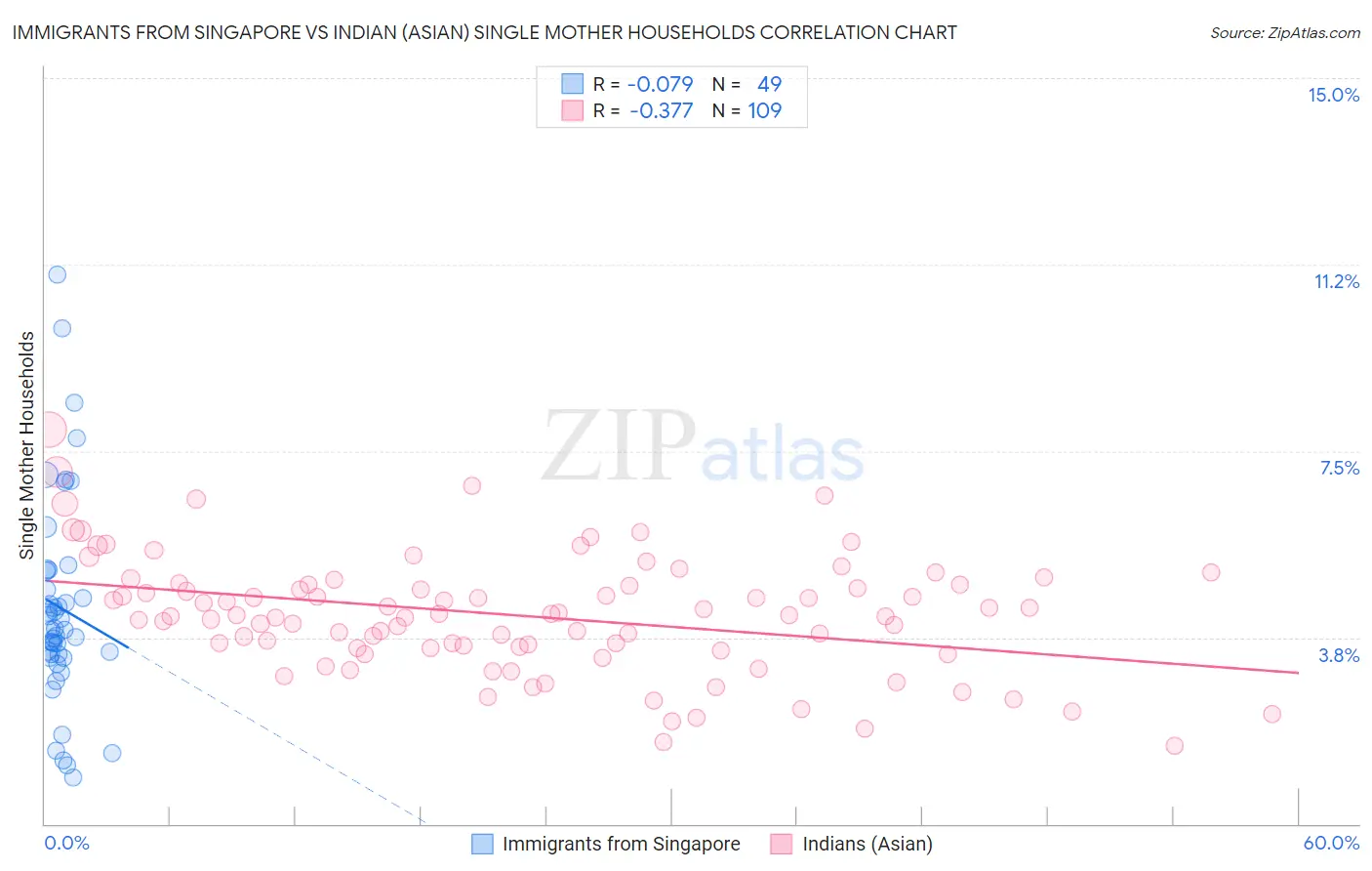 Immigrants from Singapore vs Indian (Asian) Single Mother Households