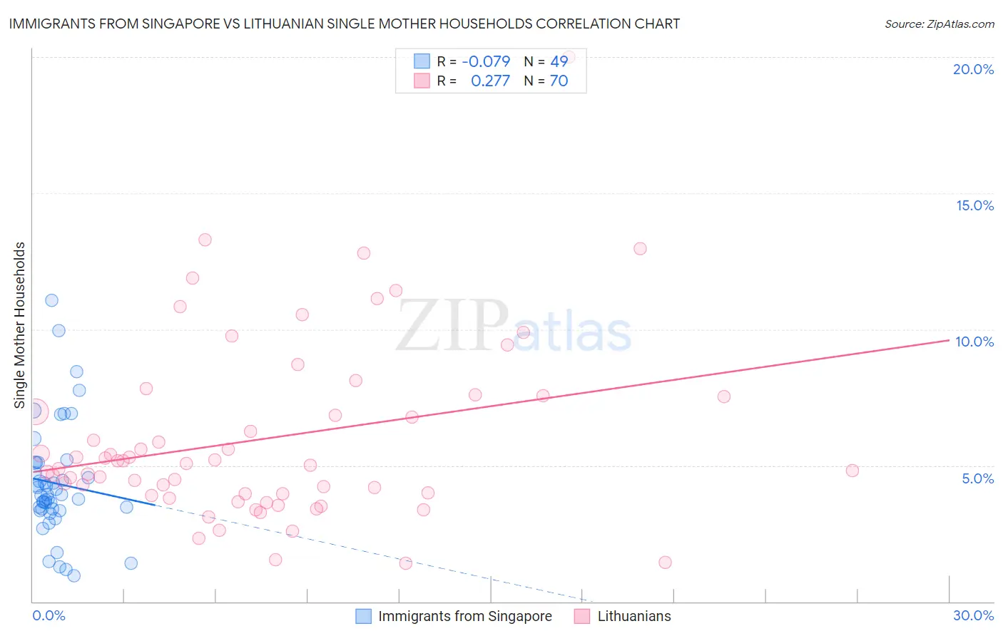 Immigrants from Singapore vs Lithuanian Single Mother Households