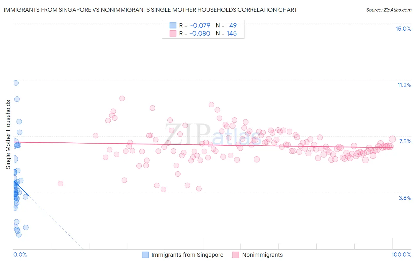 Immigrants from Singapore vs Nonimmigrants Single Mother Households