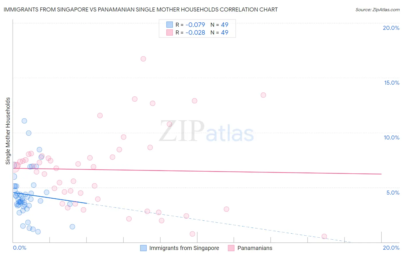 Immigrants from Singapore vs Panamanian Single Mother Households