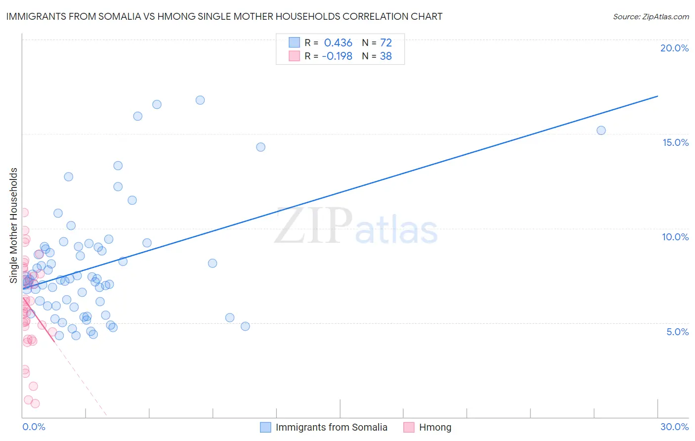 Immigrants from Somalia vs Hmong Single Mother Households