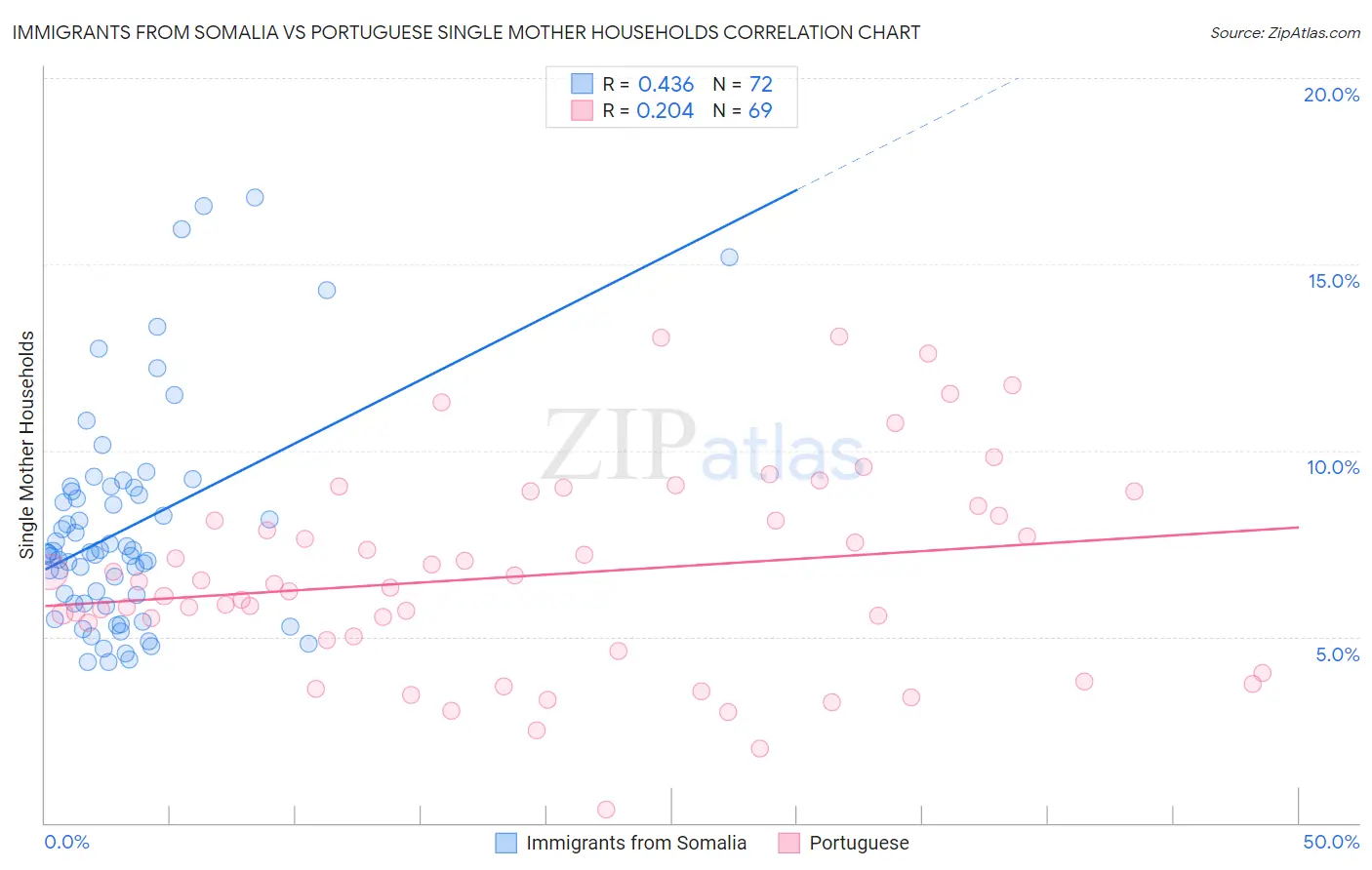 Immigrants from Somalia vs Portuguese Single Mother Households