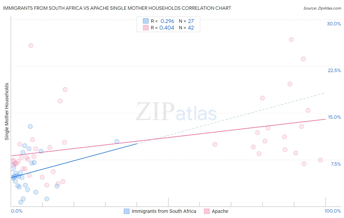 Immigrants from South Africa vs Apache Single Mother Households